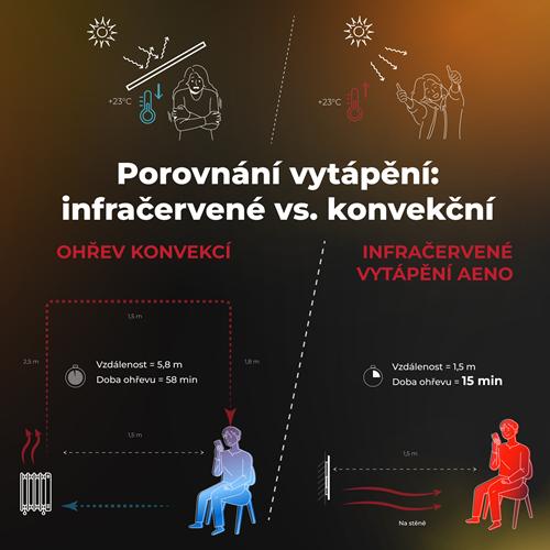 AENO GH11s Quadro Chytré Topení, infrared + konvekce, tvrzené sklo, 500W, 50x50cm, Bílá