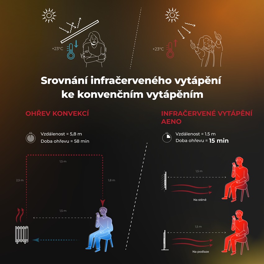 AENO GH1s Chytré Topení, infrared + konvekce, tvrzené sklo, 700W, Bílá