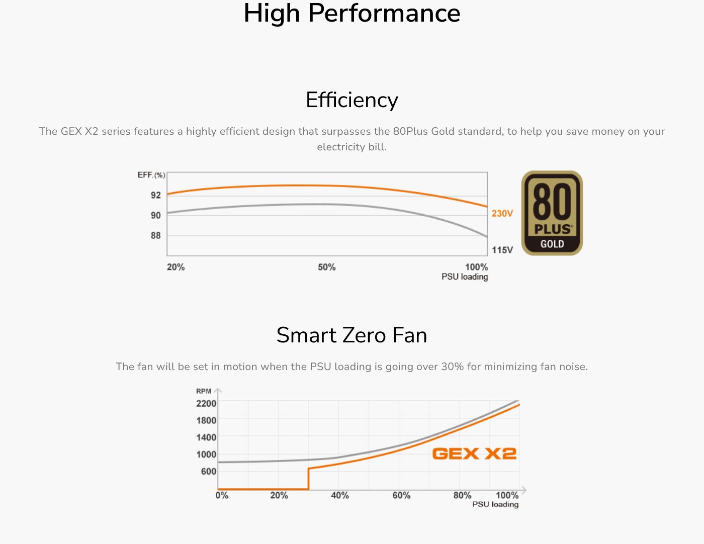 COUGAR PC zdroj GEX X2 1000W SNOW 80+ Gold, modulární (PCI-e 5.0 GPU 12+4 Pin)