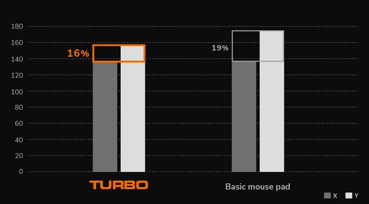 COUGAR podložka pod myš TURBO M 320 x 270 x 3mm water proof anti-slip rubber