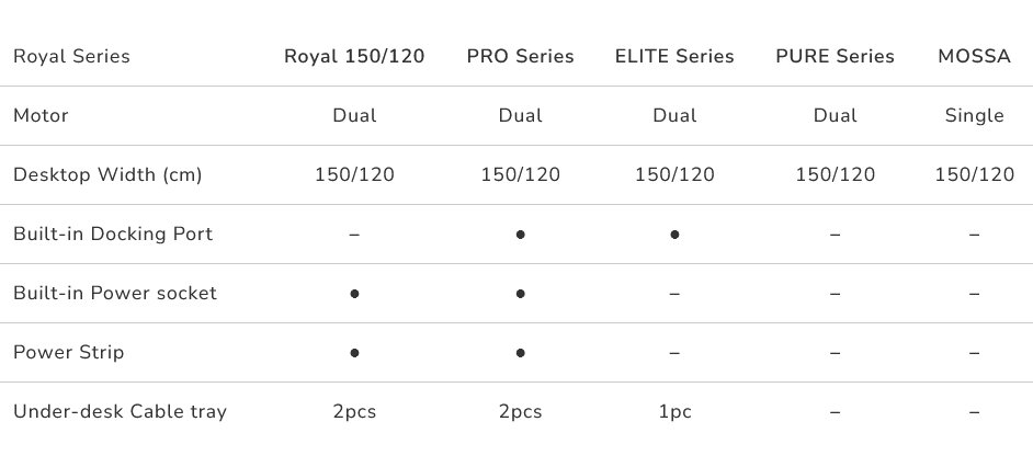 COUGAR stůl ROYAL 150 ELITE elictric 1500 x 800 x 725-1225mm 2x USB 3.0 & 2x USB-C white