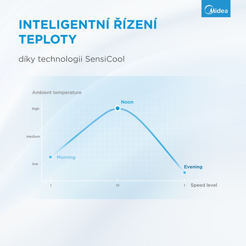 MIDEA ventilátor+čistička AMS150-PBW