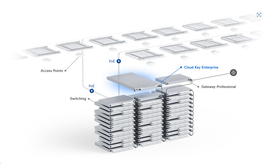 Ubiquiti Cloud Key Enterprise - UniFi Network Console, 1U, 1x 10Gb SPF+, 1x GbE, BT, redundantní zdroj