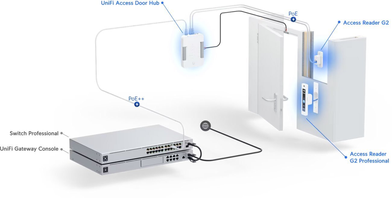 Ubiquiti Přístupový systém G2 Professional (startovní sada) - 1x rozbočovač,1x čtečka s displejem,1x čtečka,2x klíčenka