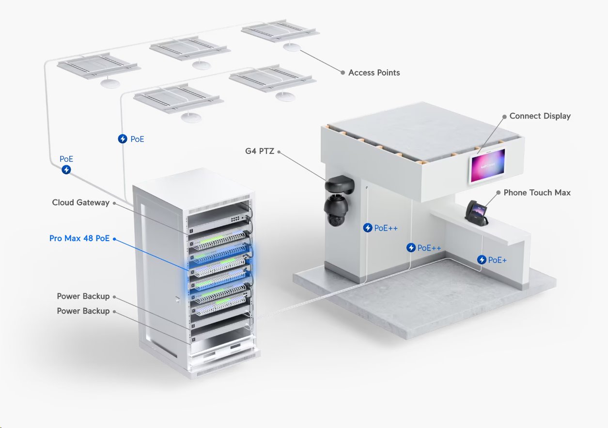 Ubiquiti Switch L3 UniFi Professional USW-Pro-Max-48-PoE, 48-Port PoE (16/32x 2.5/1) GbE, 4x 10Gb SFP+, PoE budget 720W