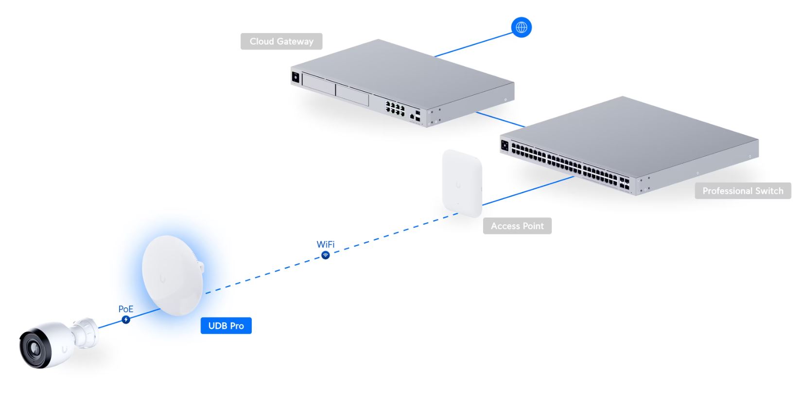 Ubiquiti UniFi Device Bridge Pro (UDB-Pro), bezdrátový bridge s PoE Out, 5 GHz, rychlost 867 Mb, 2x LAN 1Gb, WiFi, PoE