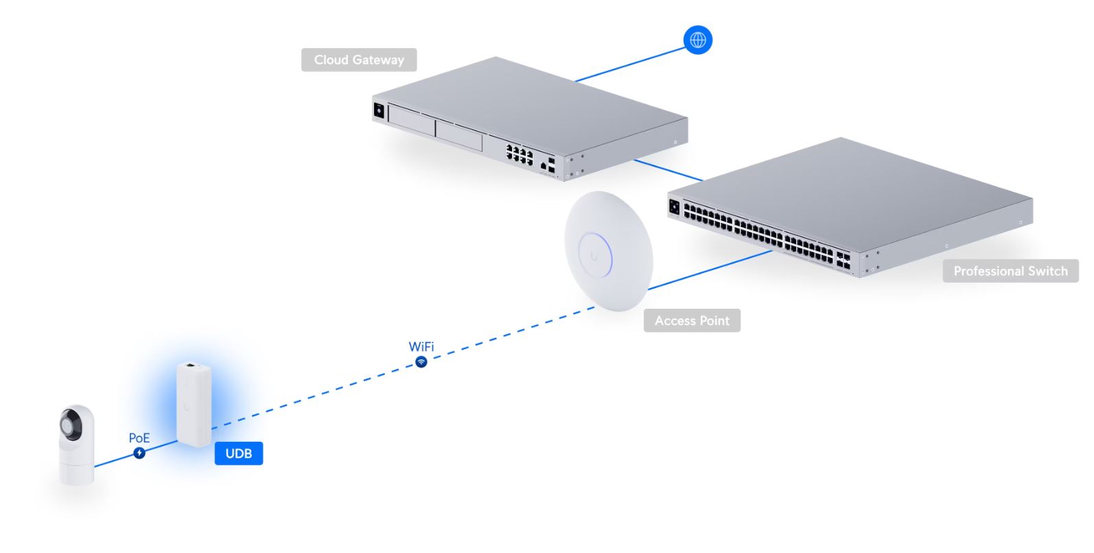Ubiquiti UniFi Device Bridge (UDB), bezdrátový bridge s PoE Out, 5 GHz, rychlost 867 Mb, LAN 1Gb, WiFi, PoE