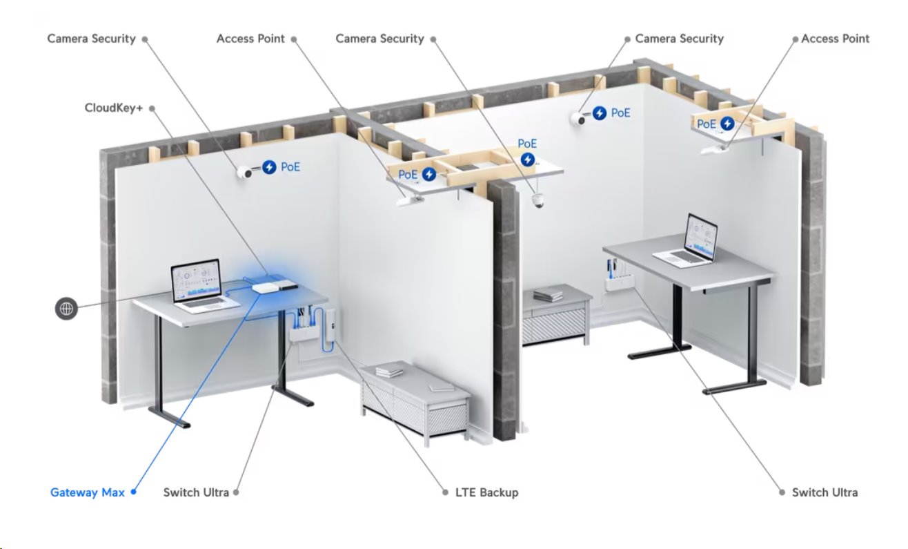 Ubiquiti UniFi Gateway Max (UXG-Max) - kompaktní brána s funkcí Routeru, WAN 2.5 GbE, 4x LAN 2.5 GbE, Bluetooth