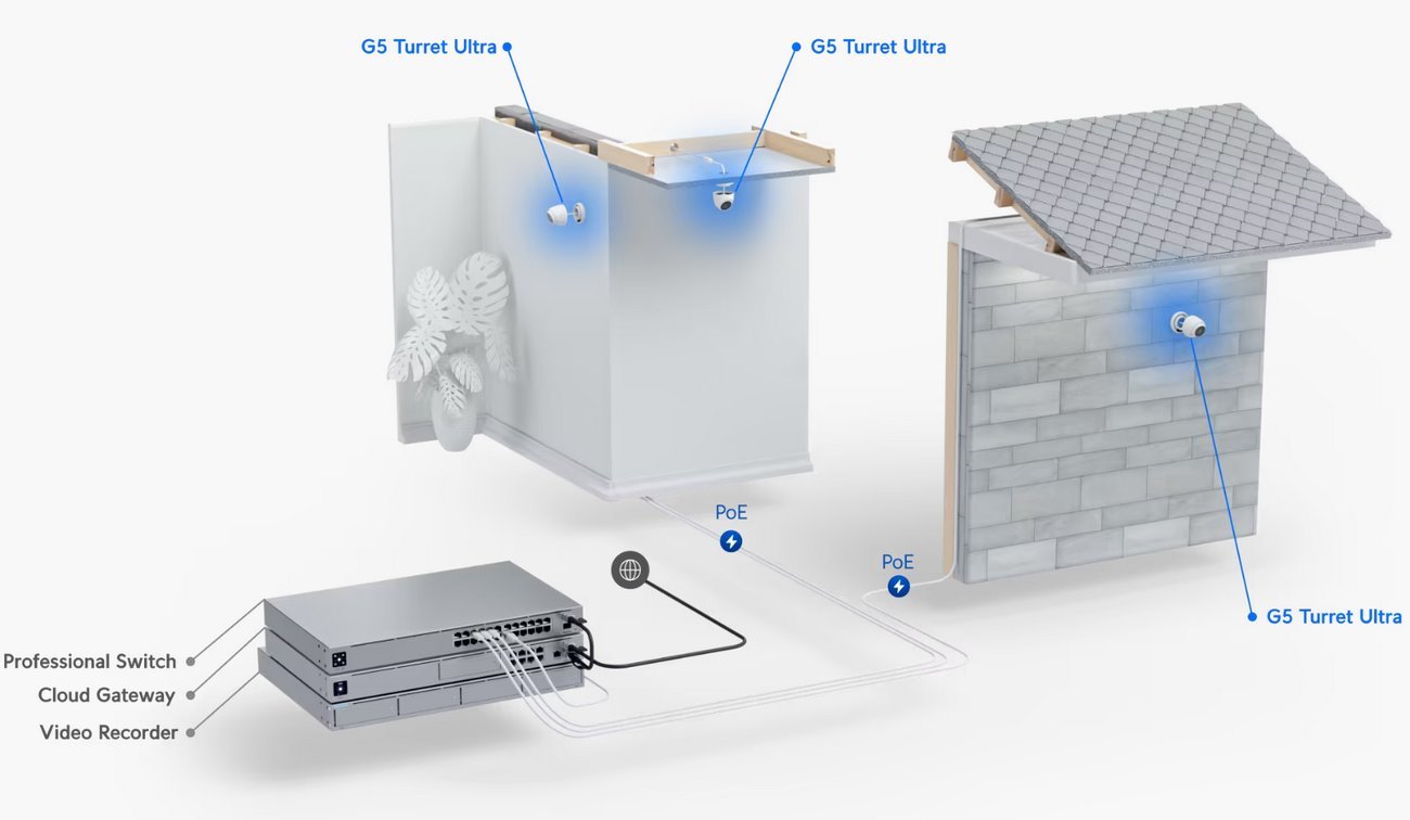 Ubiquiti UniFi Protect G5 Turret Ultra – 2K turret kamera, bílá